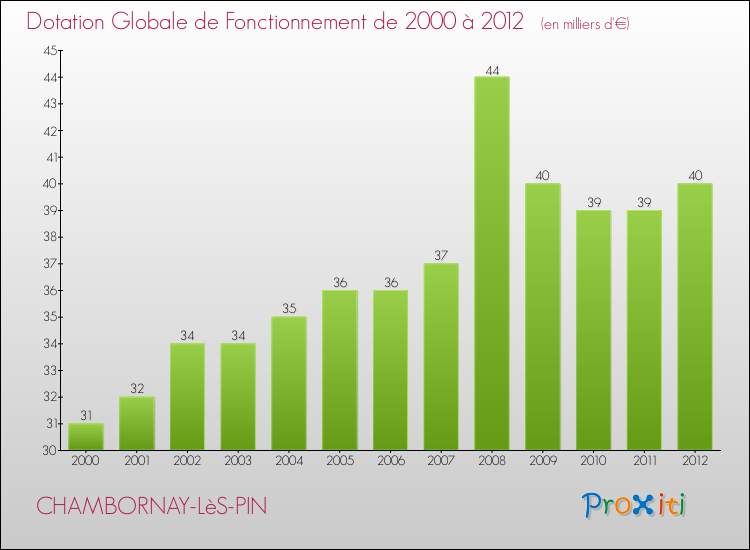 Evolution du montant de la Dotation Globale de Fonctionnement pour la commune de CHAMBORNAY-LèS-PIN de 2000 à 2012 Evolution du montant de la Dotation Globale de Fonctionnement pour CHAMBORNAY-LèS-PIN de 2000 à 2012