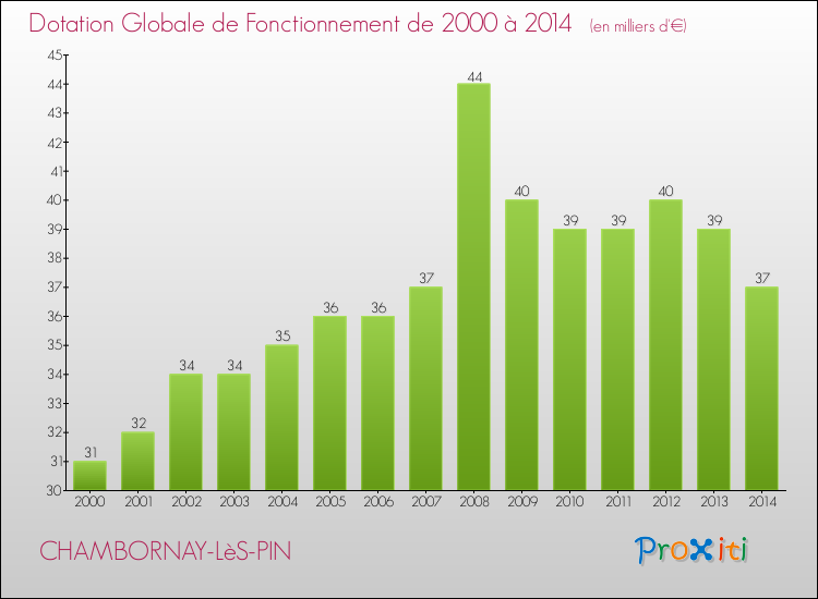 Evolution du montant de la Dotation Globale de Fonctionnement pour la commune de CHAMBORNAY-LèS-PIN de 2000 à 2014 Evolution du montant de la Dotation Globale de Fonctionnement pour CHAMBORNAY-LèS-PIN de 2000 à 2014
