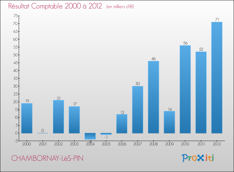 Evolution du résultat comptable pour la commune de CHAMBORNAY-LèS-PIN de 2000 à 2012 Evolution du résultat comptable pour CHAMBORNAY-LèS-PIN de 2000 à 2012