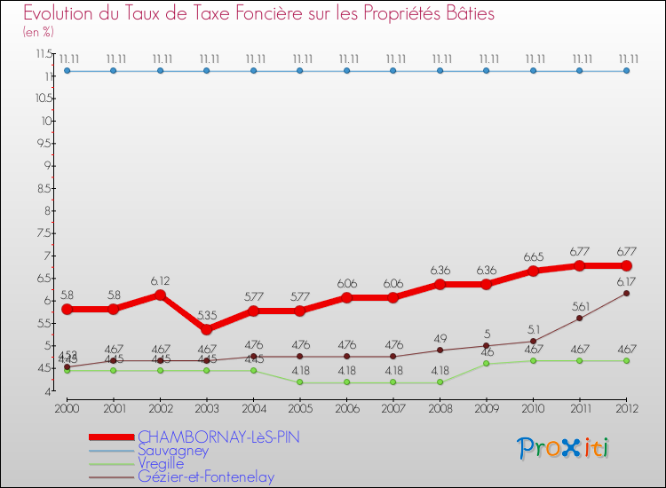 Evolution du taux de la taxe foncière sur le bati pour CHAMBORNAY-LèS-PIN et les communes proches de 2000 à 2012 Comparaison des taux de taxe foncière sur le bati pour CHAMBORNAY-LèS-PIN et les communes voisines de 2000 à 2012