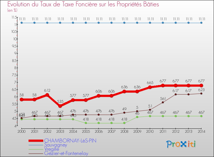 Evolution du taux de la taxe foncière sur le bati pour CHAMBORNAY-LèS-PIN et les communes proches de 2000 à 2014 Comparaison des taux de taxe foncière sur le bati pour CHAMBORNAY-LèS-PIN et les communes voisines de 2000 à 2014