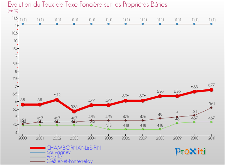 Evolution du taux de la taxe foncière sur le bati pour CHAMBORNAY-LèS-PIN et les communes proches Comparaison des taux de taxe foncière sur le bati pour CHAMBORNAY-LèS-PIN et les communes voisines