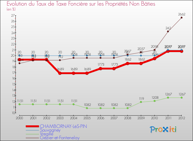 Evolution du taux de la taxe foncière sur les immeubles et terrains non batis pour CHAMBORNAY-LèS-PIN et les communes proches de 2000 à 2012 Comparaison des taux de la taxe foncière sur les immeubles et terrains non batis pour CHAMBORNAY-LèS-PIN et les communes voisines de 2000 à 2012