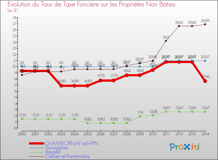 Evolution du taux de la taxe foncière sur les immeubles et terrains non batis pour CHAMBORNAY-LèS-PIN et les communes proches de 2000 à 2014 Comparaison des taux de la taxe foncière sur les immeubles et terrains non batis pour CHAMBORNAY-LèS-PIN et les communes voisines de 2000 à 2014