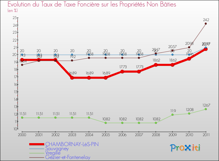 Evolution du taux de la taxe foncière sur les immeubles et terrains non batis pour CHAMBORNAY-LèS-PIN et les communes proches Comparaison des taux de la taxe foncière sur les immeubles et terrains non batis pour CHAMBORNAY-LèS-PIN et les communes voisines