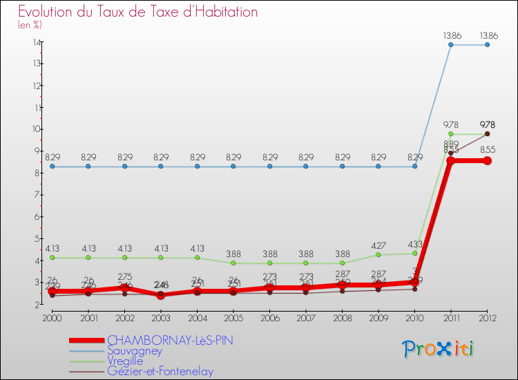 Evolution du taux de la taxe d'habitation pour CHAMBORNAY-LèS-PIN et les communes proches Comparaison des taux de la taxe d'habitation pour CHAMBORNAY-LèS-PIN et les communes voisines