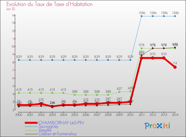 Evolution du taux de la taxe d'habitation pour CHAMBORNAY-LèS-PIN et les communes proches de 2000 à 2014 Comparaison des taux de la taxe d'habitation pour CHAMBORNAY-LèS-PIN et les communes voisines de 2000 à 2014