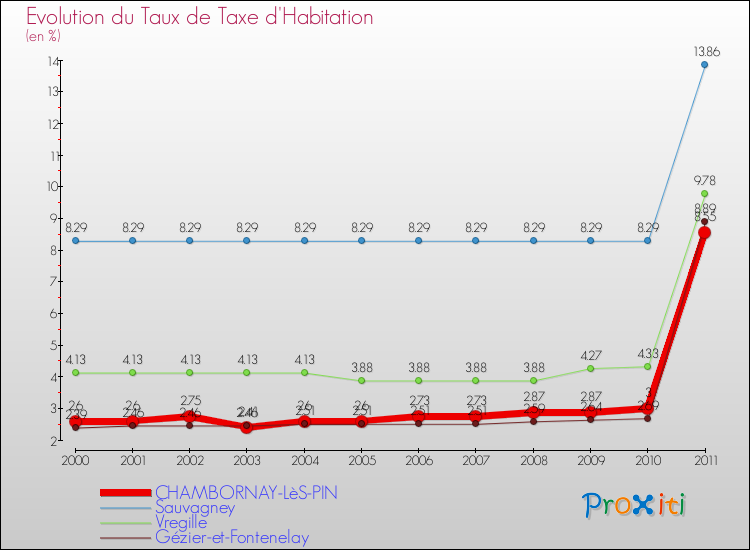 Evolution du taux de la taxe d'habitation pour CHAMBORNAY-LèS-PIN et les communes proches Comparaison des taux de la taxe d'habitation pour CHAMBORNAY-LèS-PIN et les communes voisines