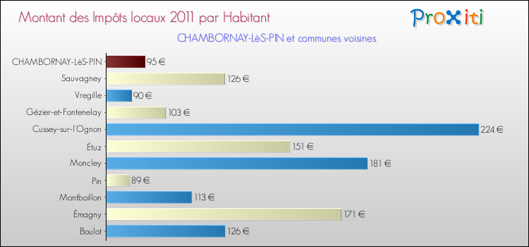 Montant des impôts locaux par Habitant pour CHAMBORNAY-LèS-PIN et les communes proches Comparaison des impôts locaux par habitant pour CHAMBORNAY-LèS-PIN et les communes voisines