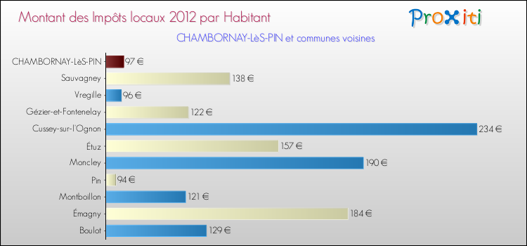 Montant des impôts locaux par Habitant pour CHAMBORNAY-LèS-PIN et les communes proches Comparaison des impôts locaux par habitant pour CHAMBORNAY-LèS-PIN et les communes voisines