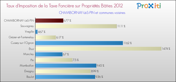 Taux d'imposition de la taxe foncière sur le bati 2012 pour CHAMBORNAY-LèS-PIN et les communes proches Comparaison des taux d'imposition de la taxe foncière sur le bati 2012 pour CHAMBORNAY-LèS-PIN et les communes voisines
