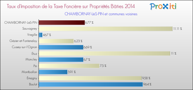 Taux d'imposition de la taxe foncière sur le bati 2014 pour CHAMBORNAY-LèS-PIN et les communes proches Comparaison des taux d'imposition de la taxe foncière sur le bati 2014 pour CHAMBORNAY-LèS-PIN et les communes voisines