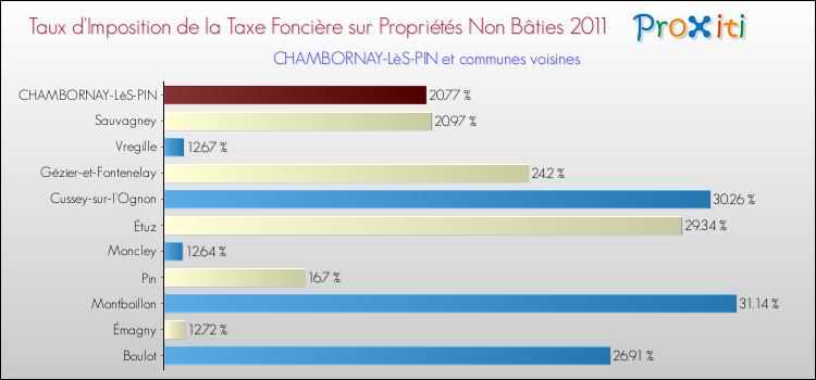 Taux d'imposition de la taxe foncière sur les immeubles et terrains non batis 2011 pour CHAMBORNAY-LèS-PIN et les communes proches Comparaison des taux d'imposition de la taxe foncière sur les immeubles et terrains non batis 2011 pour CHAMBORNAY-LèS-PIN et les communes voisines