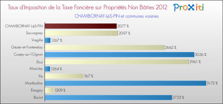Taux d'imposition de la taxe foncière sur les immeubles et terrains non batis 2012 pour CHAMBORNAY-LèS-PIN et les communes proches Comparaison des taux d'imposition de la taxe foncière sur les immeubles et terrains non batis 2012 pour CHAMBORNAY-LèS-PIN et les communes voisines