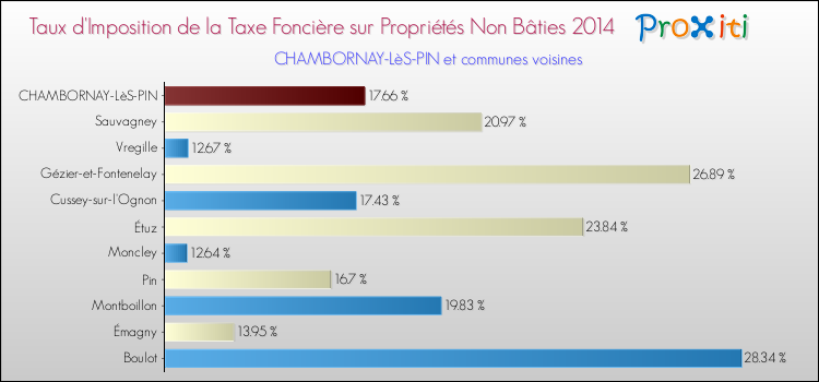 Taux d'imposition de la taxe foncière sur les immeubles et terrains non batis 2014 pour CHAMBORNAY-LèS-PIN et les communes proches Comparaison des taux d'imposition de la taxe foncière sur les immeubles et terrains non batis 2014 pour CHAMBORNAY-LèS-PIN et les communes voisines