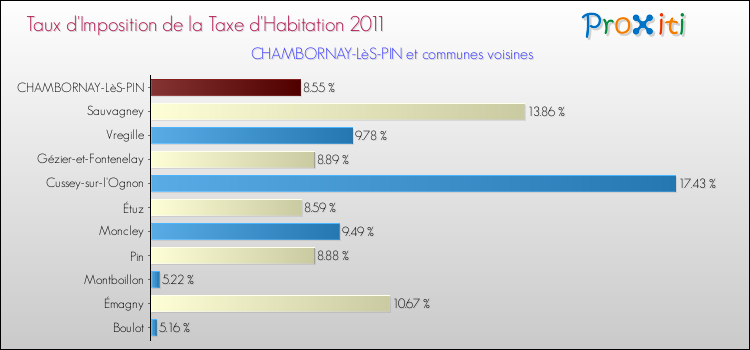 Taux d'imposition de la taxe d'habitation 2011 pour CHAMBORNAY-LèS-PIN et les communes proches Comparaison des taux d'imposition de la taxe d'habitation 2011 pour CHAMBORNAY-LèS-PIN et les communes voisines