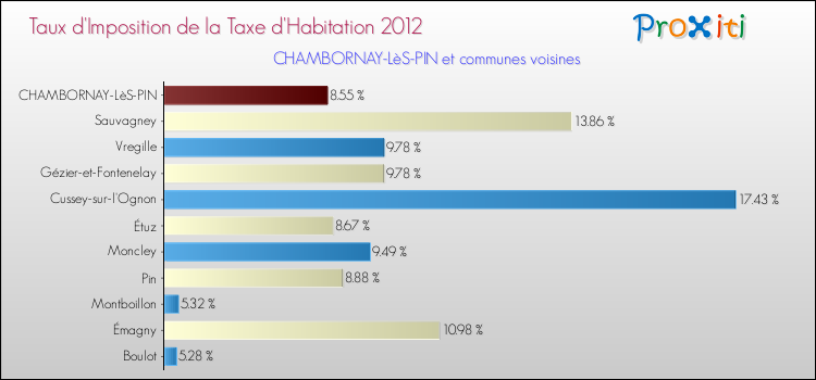 Taux d'imposition de la taxe d'habitation 2012 pour CHAMBORNAY-LèS-PIN et les communes proches Comparaison des taux d'imposition de la taxe d'habitation 2012 pour CHAMBORNAY-LèS-PIN et les communes voisines