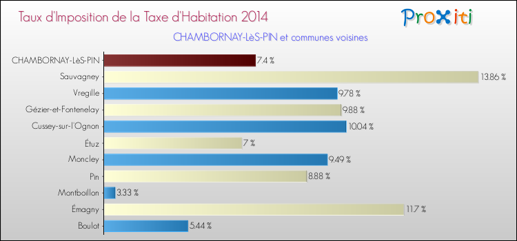 Taux d'imposition de la taxe d'habitation 2014 pour CHAMBORNAY-LèS-PIN et les communes proches Comparaison des taux d'imposition de la taxe d'habitation 2014 pour CHAMBORNAY-LèS-PIN et les communes voisines