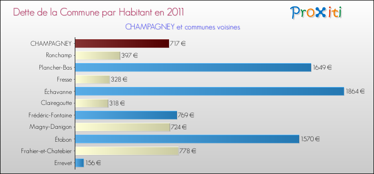 Dette par habitant de la commune en 2011 pour CHAMPAGNEY et les communes proches Comparaison de la dette par habitant de la commune en 2011 pour CHAMPAGNEY et les communes voisines