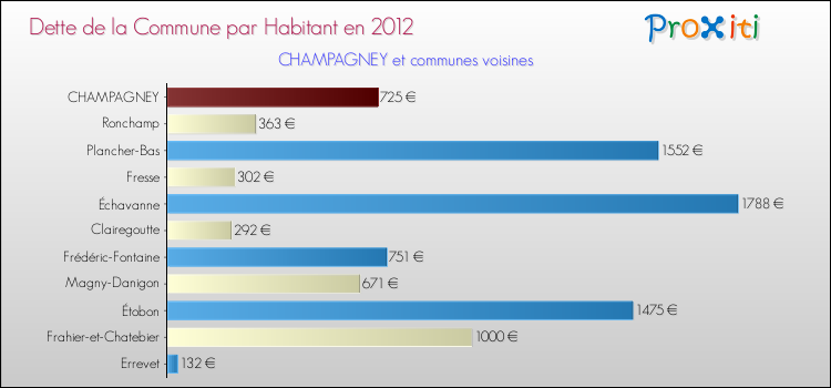 Dette par habitant de la commune en 2012 pour CHAMPAGNEY et les communes proches Comparaison de la dette par habitant de la commune en 2012 pour CHAMPAGNEY et les communes voisines