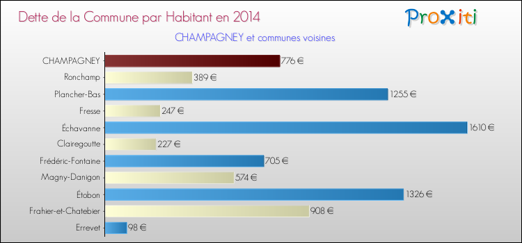 Dette par habitant de la commune en 2014 pour CHAMPAGNEY et les communes proches Comparaison de la dette par habitant de la commune en 2014 pour CHAMPAGNEY et les communes voisines