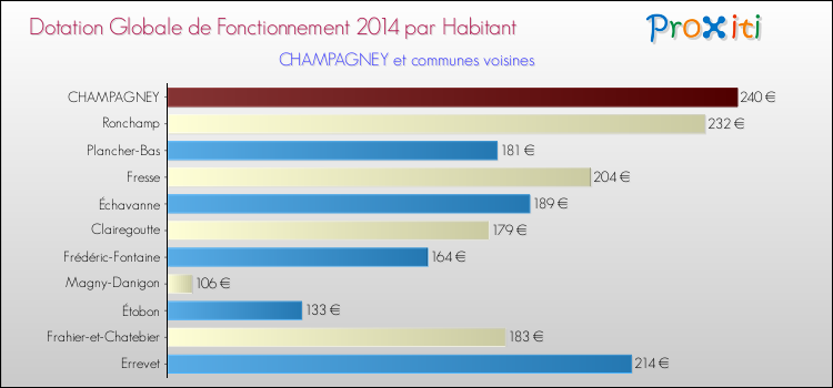 Montant des dotations globales de fonctionnement DGF par Habitant pour CHAMPAGNEY et les communes proches en 2014. Comparaison des des dotations globales de fonctionnement DGF par habitant pour CHAMPAGNEY et les communes voisines en 2014.