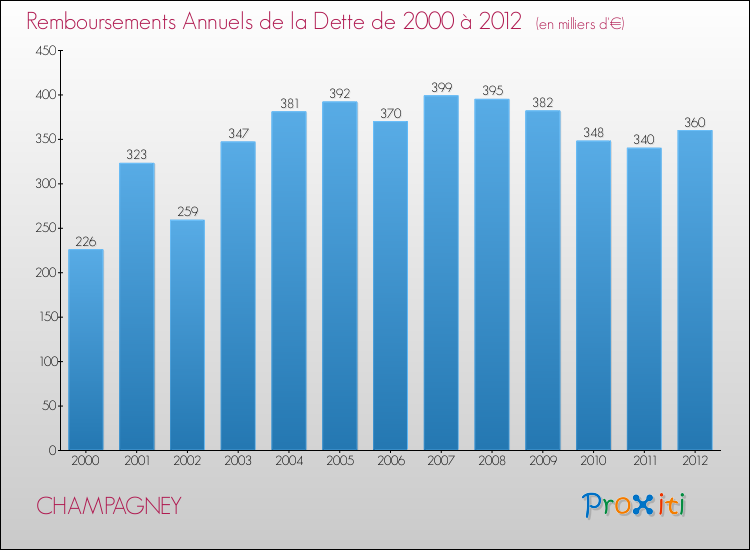 Evolution de l'annuité de la dette pour la commune de CHAMPAGNEY de 2000 à 2012 Annuités de la dette pour CHAMPAGNEY de 2000 à 2012