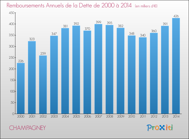 Evolution de l'annuité de la dette pour la commune de CHAMPAGNEY de 2000 à 2014 Annuités de la dette pour CHAMPAGNEY de 2000 à 2014
