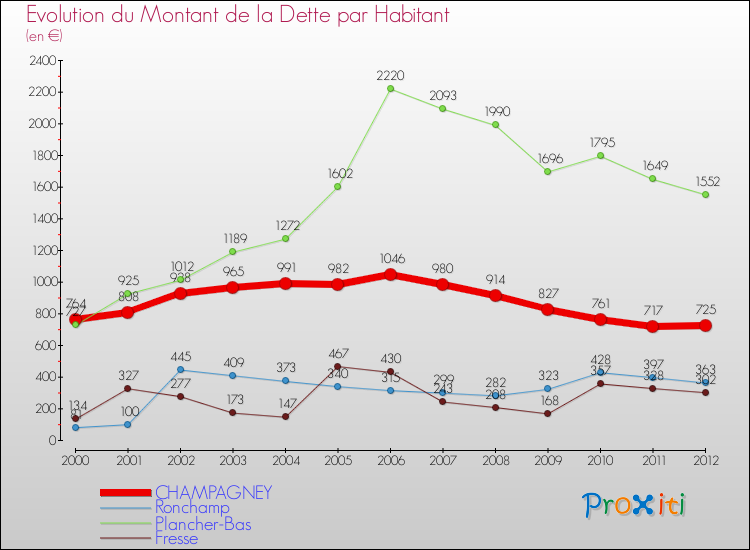 Evolution de la dette par habitant pour la commune de CHAMPAGNEY et les communes proches de 2000 à 2012 Comparaison de la dette par habitant pour CHAMPAGNEY et les communes voisines de 2000 à 2012