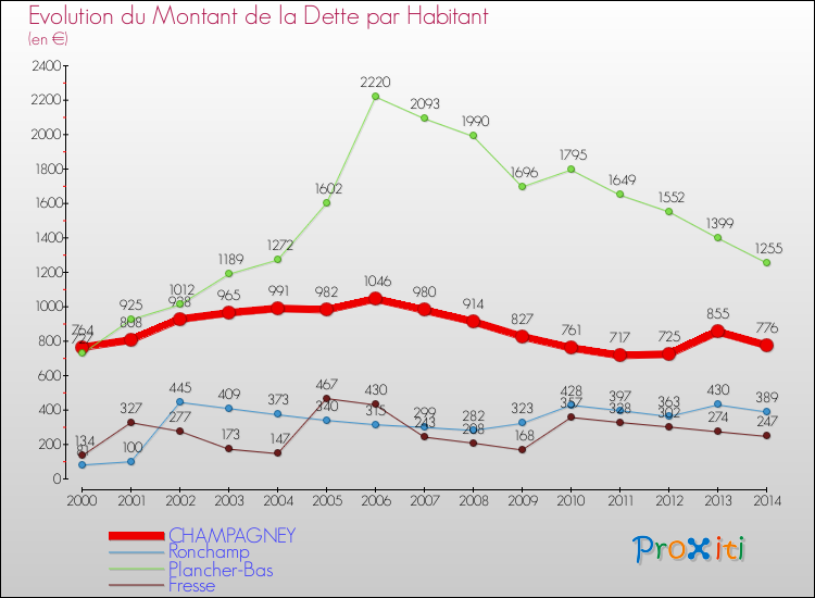 Evolution de la dette par habitant pour la commune de CHAMPAGNEY et les communes proches de 2000 à 2014 Comparaison de la dette par habitant pour CHAMPAGNEY et les communes voisines de 2000 à 2014