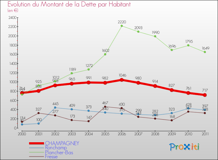 Evolution de la dette par habitant pour la commune de CHAMPAGNEY et les communes proches Comparaison de la dette par habitant pour CHAMPAGNEY et les communes voisines