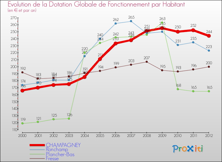 Evolution et montant de la dotation globale de fonctionnement par Habitant pour CHAMPAGNEY et les communes proches Comparaison des dotations globales de fonctionnement par habitant pour CHAMPAGNEY et les communes voisines
