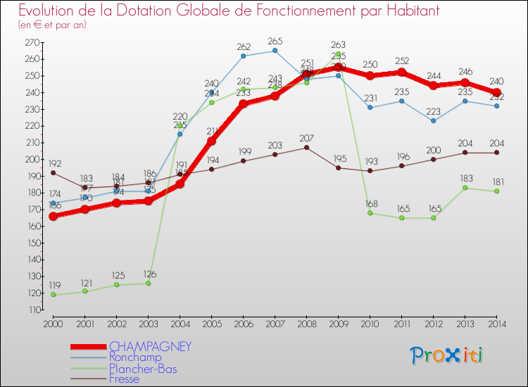 Evolution et montant de la dotation globale de fonctionnement par Habitant pour CHAMPAGNEY et les communes proches de 2000 à 2014. Comparaison des dotations globales de fonctionnement par habitant pour CHAMPAGNEY et les communes voisines de 2000 à 2014.