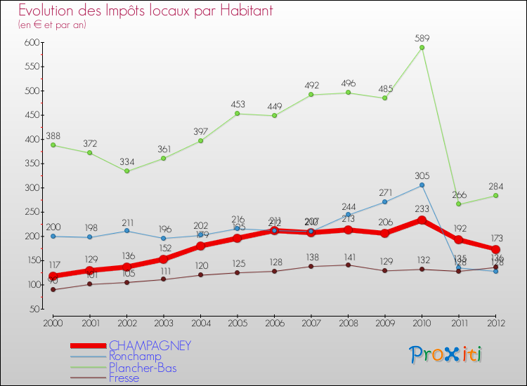 Evolution et montant des impôts locaux par Habitant pour CHAMPAGNEY et les communes proches Comparaison des impôts locaux par habitant pour CHAMPAGNEY et les communes voisines