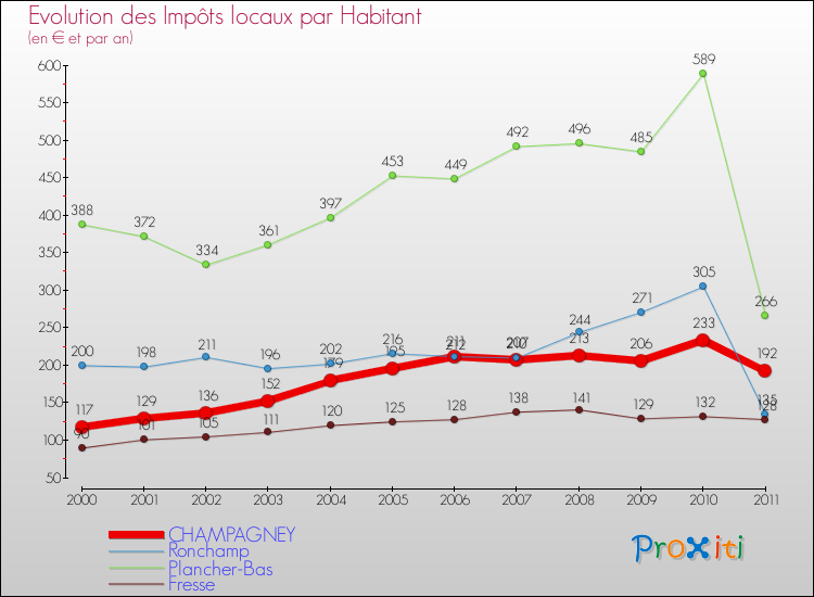 Evolution et montant des impôts locaux par Habitant pour CHAMPAGNEY et les communes proches Comparaison des impôts locaux par habitant pour CHAMPAGNEY et les communes voisines