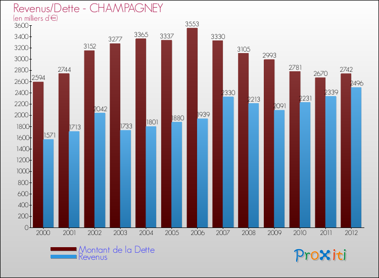 Evolution comparée de la dette et des revenus pour la commune de CHAMPAGNEY de 2000 à 2012 Comparaison de la dette et des revenus pour CHAMPAGNEY de 2000 à 2012