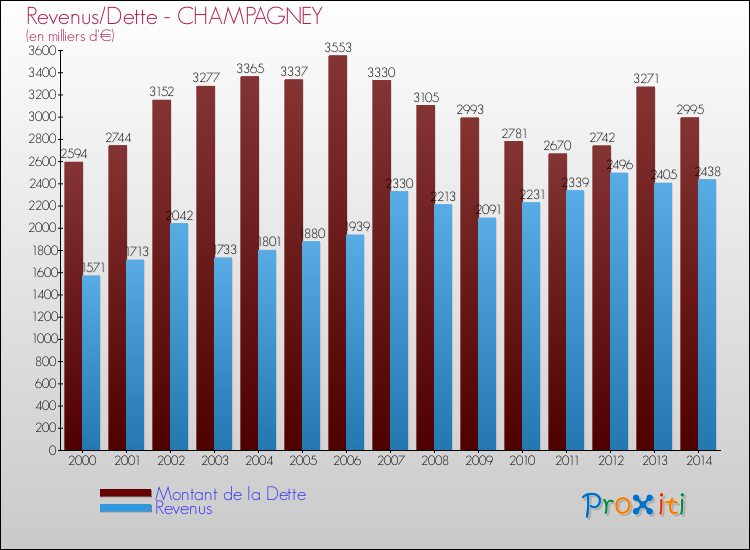 Evolution comparée de la dette et des revenus pour la commune de CHAMPAGNEY de 2000 à 2014 Comparaison de la dette et des revenus pour CHAMPAGNEY de 2000 à 2014