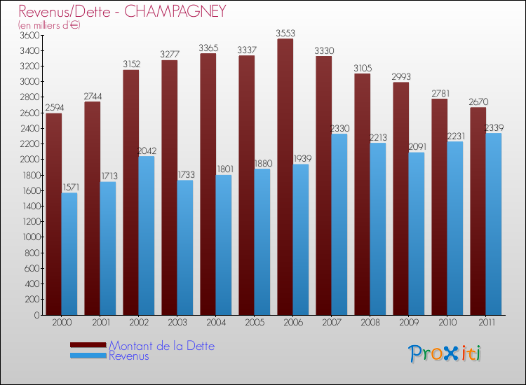Evolution comparée de la dette et des revenus pour la commune de CHAMPAGNEY de 2000 à 2011 Comparaison de la dette et des revenus pour CHAMPAGNEY de 2000 à 2011