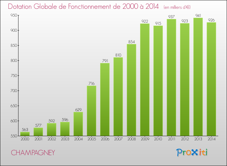 Evolution du montant de la Dotation Globale de Fonctionnement pour la commune de CHAMPAGNEY de 2000 à 2014 Evolution du montant de la Dotation Globale de Fonctionnement pour CHAMPAGNEY de 2000 à 2014