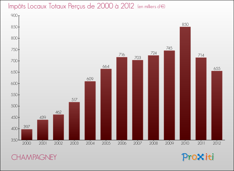 Evolution des Impôts Locaux pour la commune de CHAMPAGNEY de 2000 à 2012 Evolution des Impôts Locaux pour CHAMPAGNEY de 2000 à 2012
