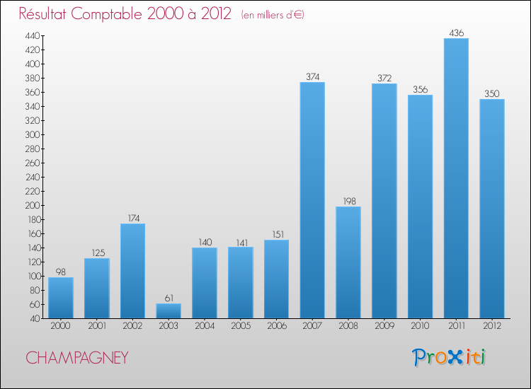 Evolution du résultat comptable pour la commune de CHAMPAGNEY de 2000 à 2012 Evolution du résultat comptable pour CHAMPAGNEY de 2000 à 2012