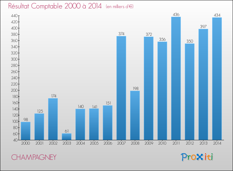 Evolution du résultat comptable pour la commune de CHAMPAGNEY de 2000 à 2014 Evolution du résultat comptable pour CHAMPAGNEY de 2000 à 2014