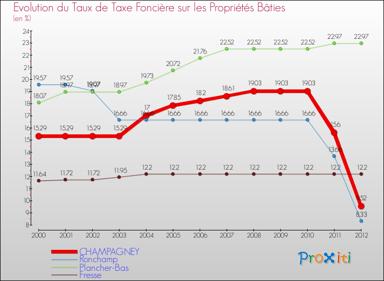 Evolution du taux de la taxe foncière sur le bati pour CHAMPAGNEY et les communes proches de 2000 à 2012 Comparaison des taux de taxe foncière sur le bati pour CHAMPAGNEY et les communes voisines de 2000 à 2012