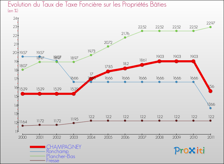 Evolution du taux de la taxe foncière sur le bati pour CHAMPAGNEY et les communes proches Comparaison des taux de taxe foncière sur le bati pour CHAMPAGNEY et les communes voisines