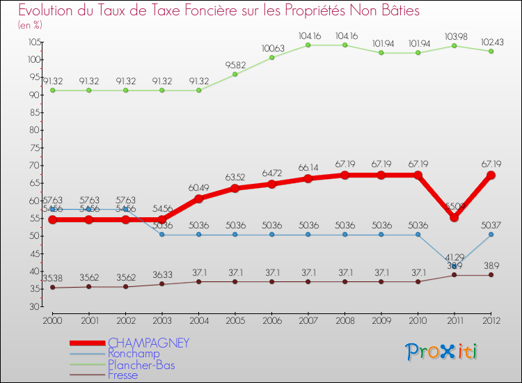 Evolution du taux de la taxe foncière sur les immeubles et terrains non batis pour CHAMPAGNEY et les communes proches de 2000 à 2012 Comparaison des taux de la taxe foncière sur les immeubles et terrains non batis pour CHAMPAGNEY et les communes voisines de 2000 à 2012