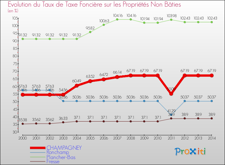 Evolution du taux de la taxe foncière sur les immeubles et terrains non batis pour CHAMPAGNEY et les communes proches de 2000 à 2014 Comparaison des taux de la taxe foncière sur les immeubles et terrains non batis pour CHAMPAGNEY et les communes voisines de 2000 à 2014