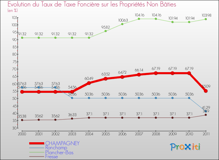Evolution du taux de la taxe foncière sur les immeubles et terrains non batis pour CHAMPAGNEY et les communes proches Comparaison des taux de la taxe foncière sur les immeubles et terrains non batis pour CHAMPAGNEY et les communes voisines