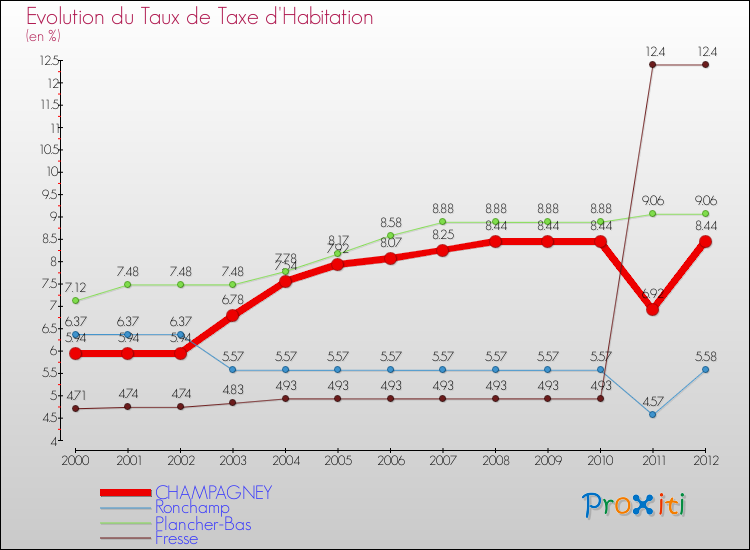 Evolution du taux de la taxe d'habitation pour CHAMPAGNEY et les communes proches Comparaison des taux de la taxe d'habitation pour CHAMPAGNEY et les communes voisines