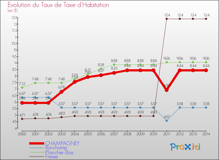 Evolution du taux de la taxe d'habitation pour CHAMPAGNEY et les communes proches de 2000 à 2014 Comparaison des taux de la taxe d'habitation pour CHAMPAGNEY et les communes voisines de 2000 à 2014