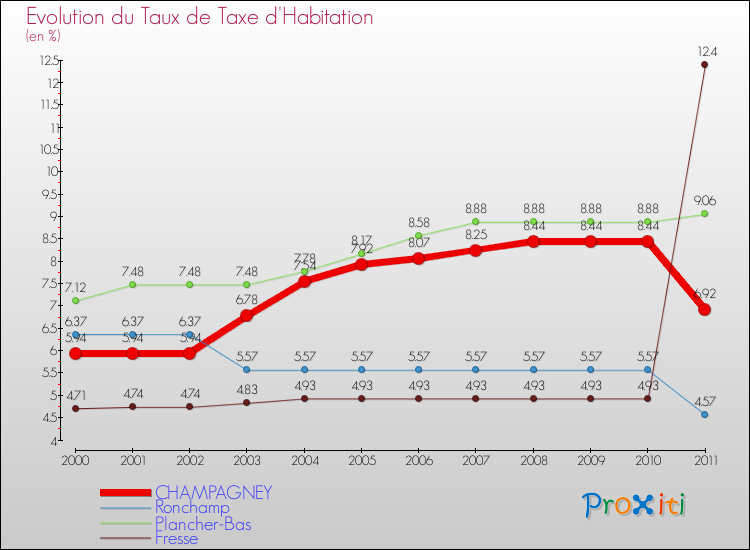 Evolution du taux de la taxe d'habitation pour CHAMPAGNEY et les communes proches Comparaison des taux de la taxe d'habitation pour CHAMPAGNEY et les communes voisines
